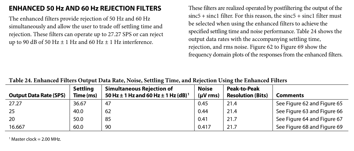 ENHANCED 50 Hz AND 60 Hz REJECTION FILTERS
The enhanced filters provide rejection of 50 Hz and 60 Hz
simultaneously and allow the user to trade off settling time and
rejection. These filters can operate up to 27.27 SPS or can reject
up to 90 dB of 50 Hz ± 1 Hz and 60 Hz ± 1 Hz interference.
These filters are realized operated by postfiltering the output of the
sinc5 + sinc1 filter. For this reason, the sinc5 + sinc1 filter must
be selected when using the enhanced filters to achieve the
specified settling time and noise performance. Table 24 shows the
output data rates with the accompanying settling time,
rejection, and rms noise. Figure 62 to Figure 69 show the
frequency domain plots of the responses from the enhanced filters.
Table 24. Enhanced Filters Output Data Rate, Noise, Settling Time, and Rejection Using the Enhanced Filters
Output Data Rate (SPS)
27.27
25
20
16.667
1
Settling
Time (ms)
36.67
40.0
50.0
60.0
Simultaneous Rejection of
50 Hz ± 1 Hz and 60 Hz ± 1 Hz (dB) 1
47
62
85
90
Noise
(µV rms)
0.45
0.44
0.41
0.417
Master clock = 2.00 MHz.
Rev. A | Page 34 of 60
Peak-to-Peak
Resolution (Bits)
21.4
21.4
21.7
21.7
Comments
See Figure 62 and Figure 65
See Figure 63 and Figure 66
See Figure 64 and Figure 67
See Figure 68 and Figure 69