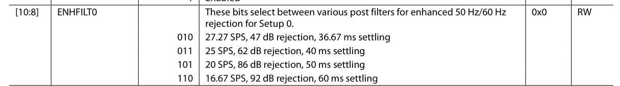 [10:8]
ENHFILT0
010
011
101
110
These bits select between various postfilters for enhanced 50 Hz and 60
Hz rejection for Setup 0.
27.27 SPS, 47 dB rejection, 36.67 ms settling
25 SPS, 62 dB rejection, 40 ms settling
20 SPS, 86 dB rejection, 50 ms settling
16.67 SPS, 92 dB rejection, 60 ms settling
0x5RW