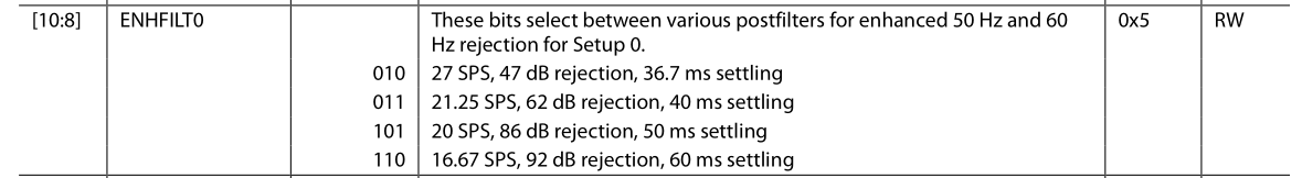 [10:8]
ENHFILT0
010
011
101
110
These bits select between various postfilters for enhanced 50 Hz and 60
Hz rejection for Setup 0.
27 SPS, 47 dB rejection, 36.7 ms settling
21.25 SPS, 62 dB rejection, 40 ms settling
20 SPS, 86 dB rejection, 50 ms settling
16.67 SPS, 92 dB rejection, 60 ms settling
0x5RW