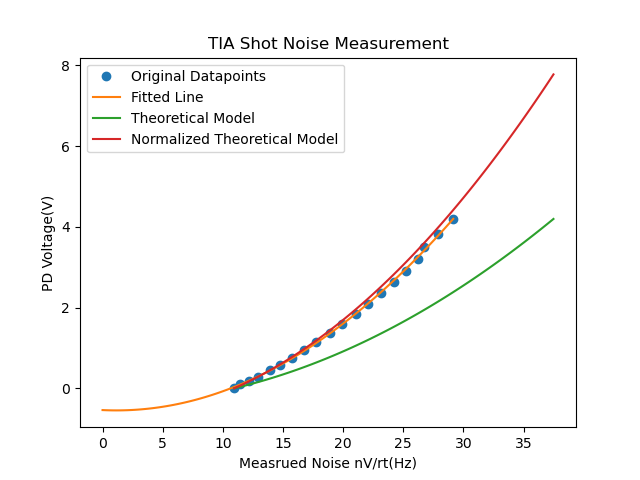 Noise Measurement Figure